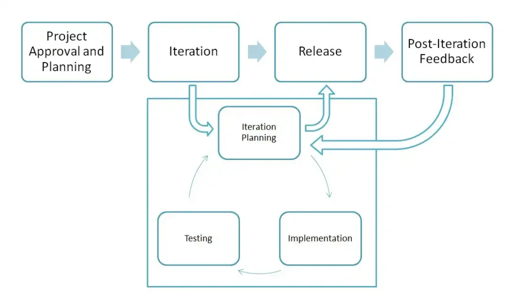Agile Development Methodologies