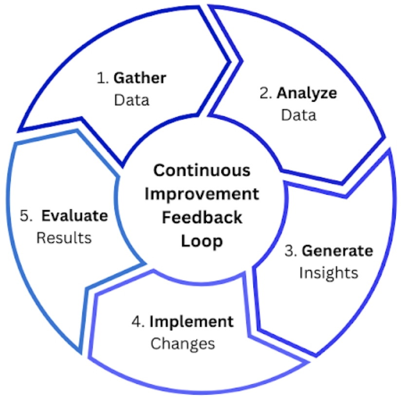 Continuous Improvement and Feedback Loop