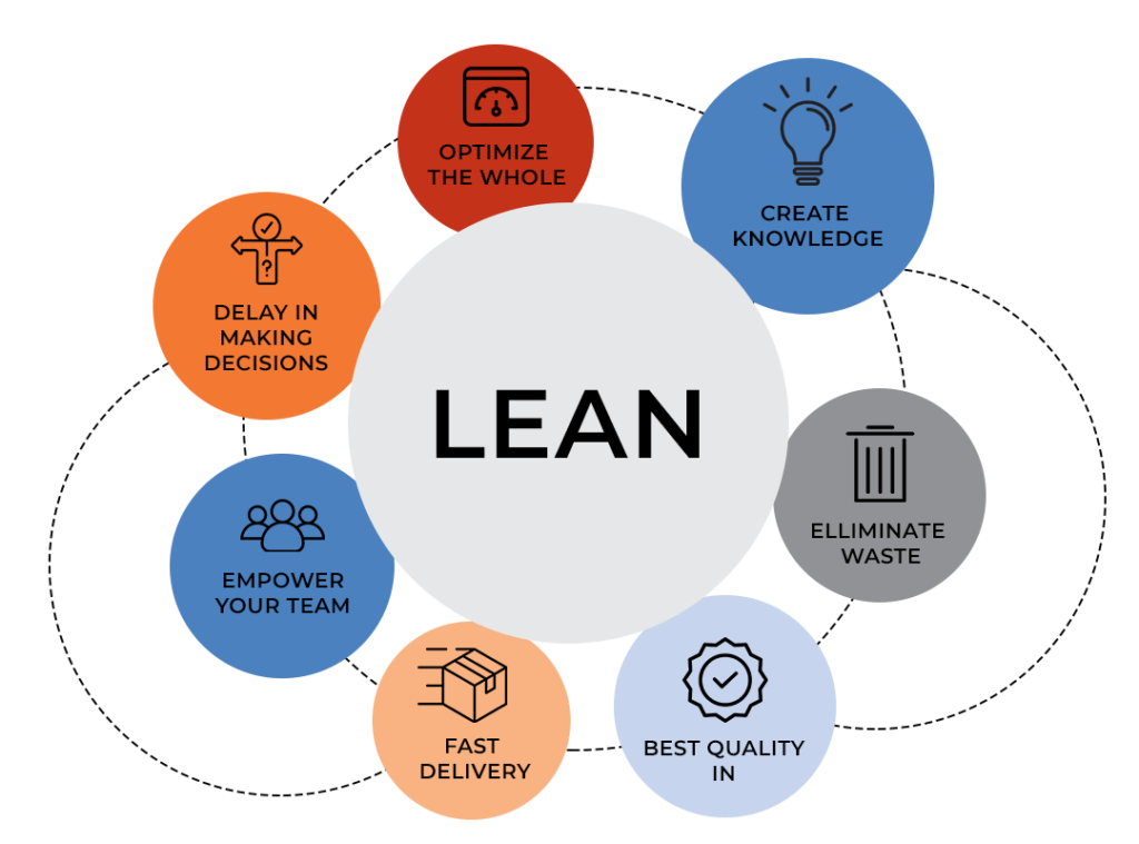Introducing Lean Software Development